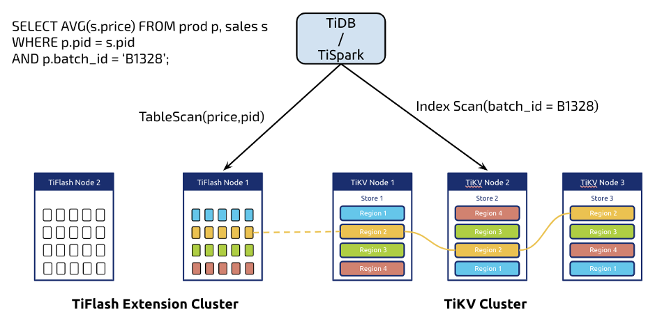 The Overview of TiDB 4.0 