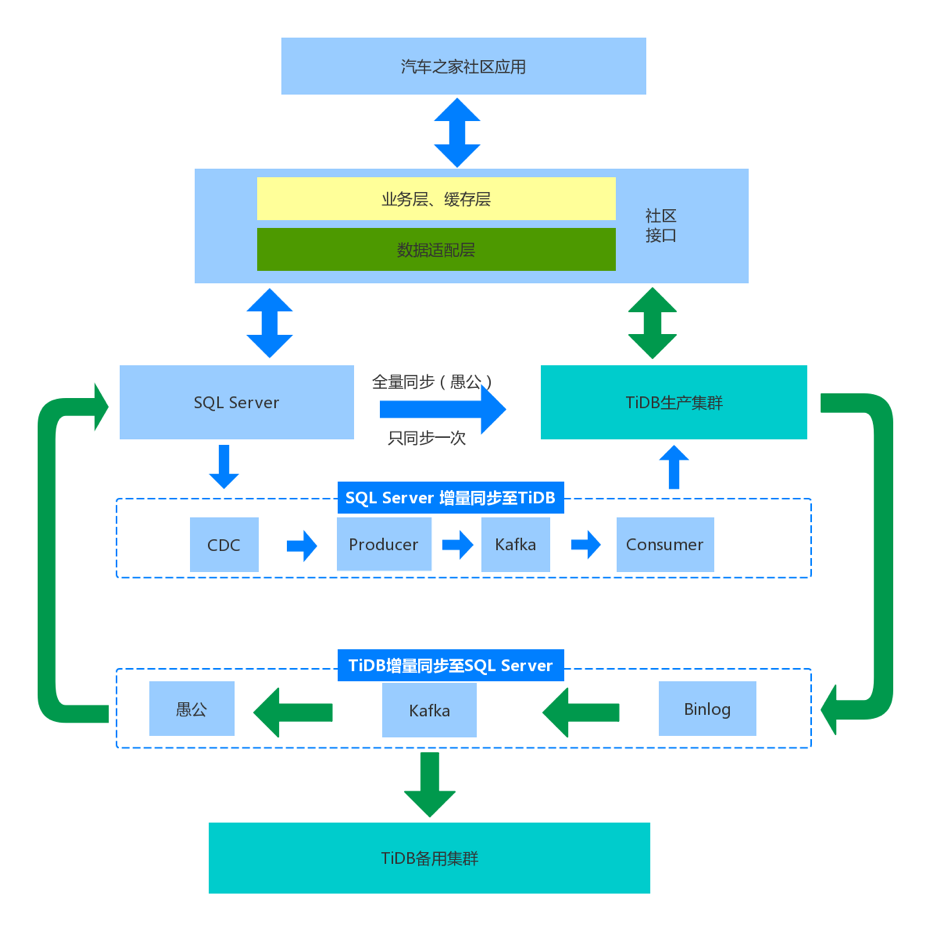 Модель миграции архитектуры. MYSQL Server location.