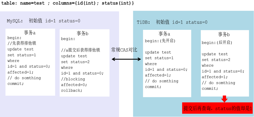 TiDB 在转转的业务实战 