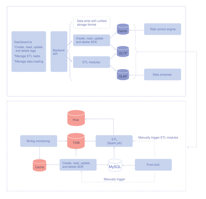 The architecture of the data service system