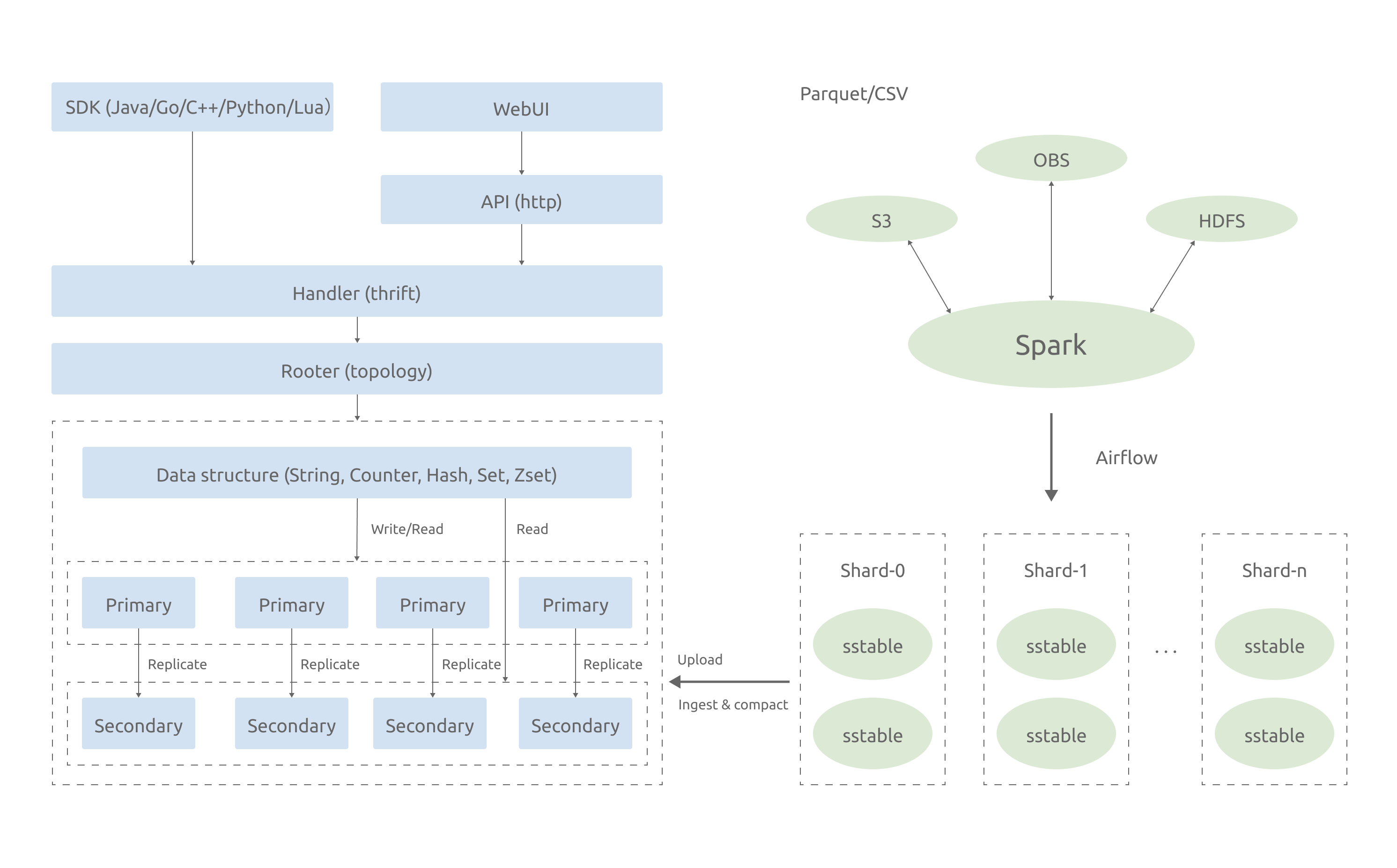 Architecture of the RocksDB-based distributed KV databse