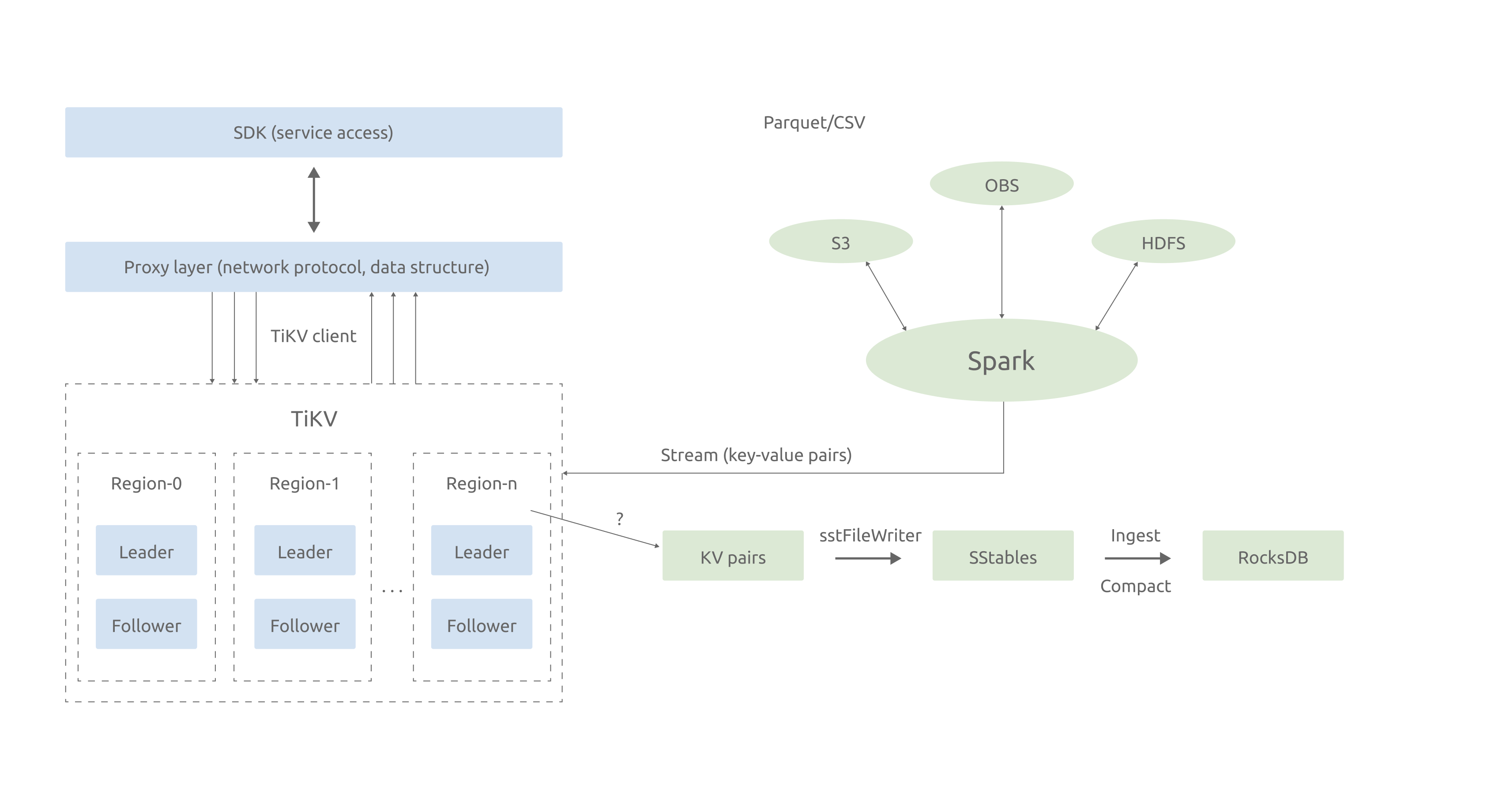 Architecture of the TiKV-based distributed KV database