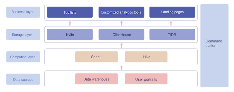 The BI system architecture