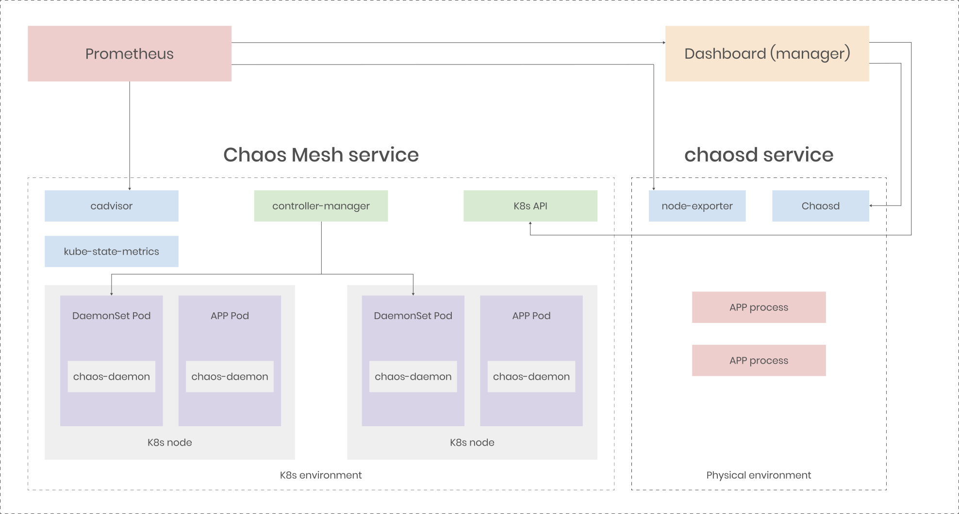 Chaos Mesh's optimized architecture