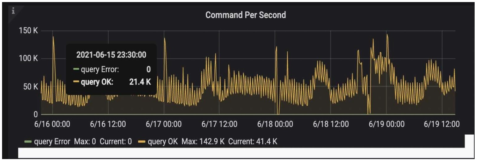 Commands per second during our big sales promotion