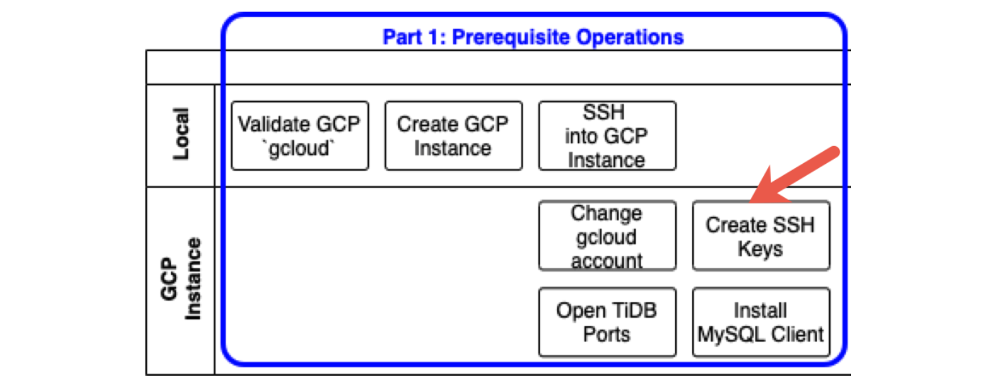 How To Deploy Tidb On Google Cloud Platform Part 1 Pingcap