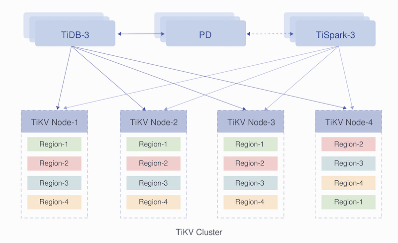 The deployment architecture of TiDB clusters