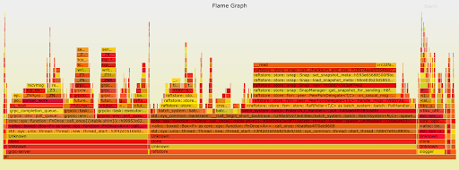 Flame graph showing resource overhead