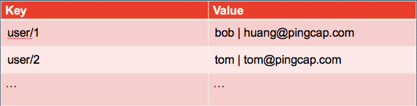 Mapping table data to Key-Value pairs