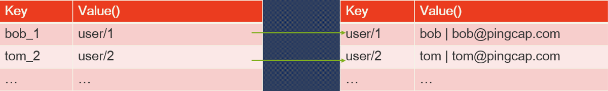 Key-Value pairs