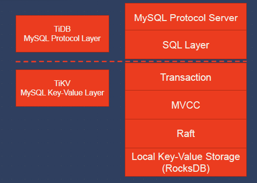 TiDB's logical architecture