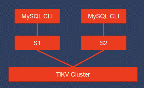 A TiDB instance during a schema change