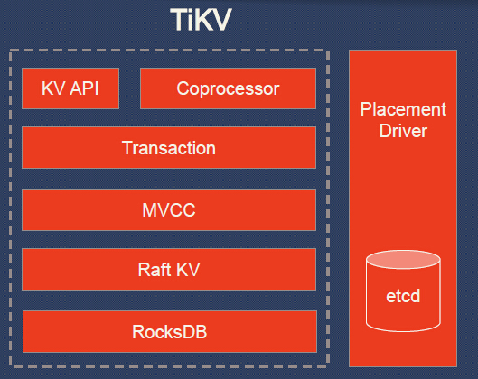 TiKV architecture