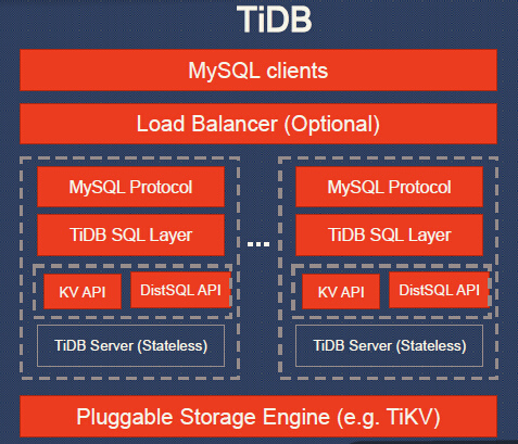TiDB architecture