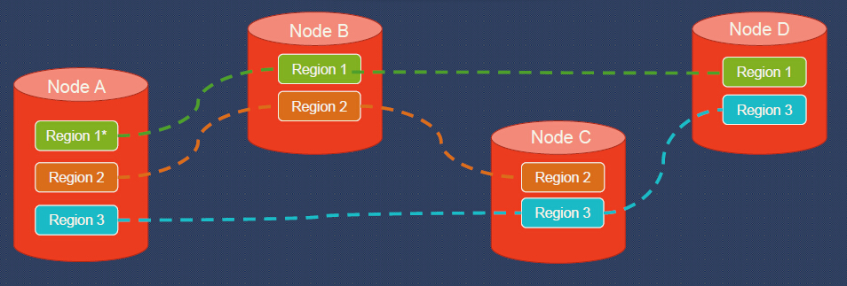 Step 1 of the scaling-out process in TiKV