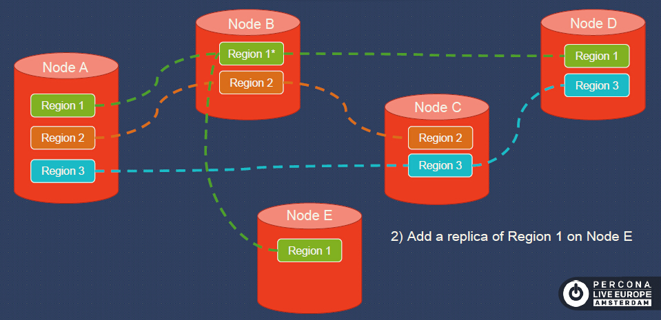 Step 3 of the scaling-out process in TiKV