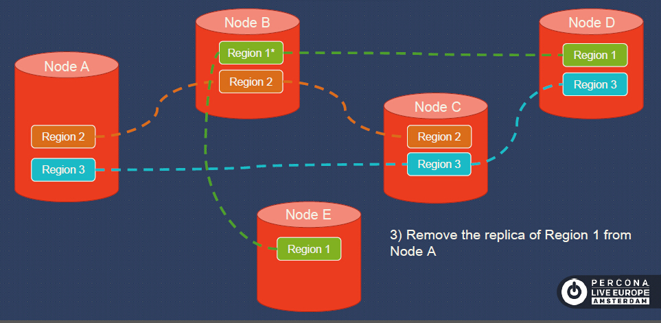 Step 4 of the scaling-out process in TiKV
