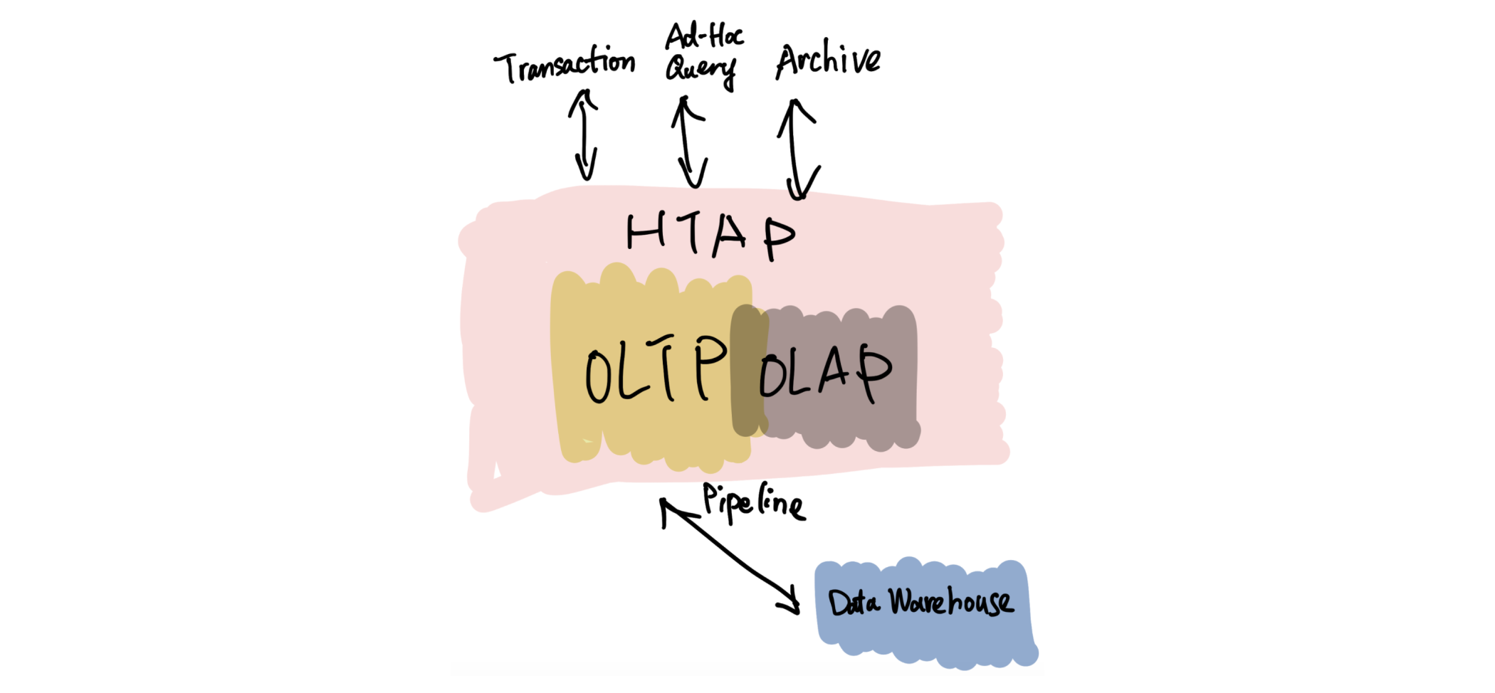 A Peek into the Future of Database A Unified Infrastructure to Adapt