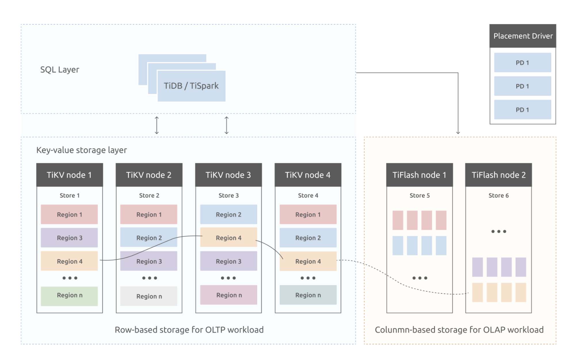 HTAP Stage 3: TiDB + TiFlash