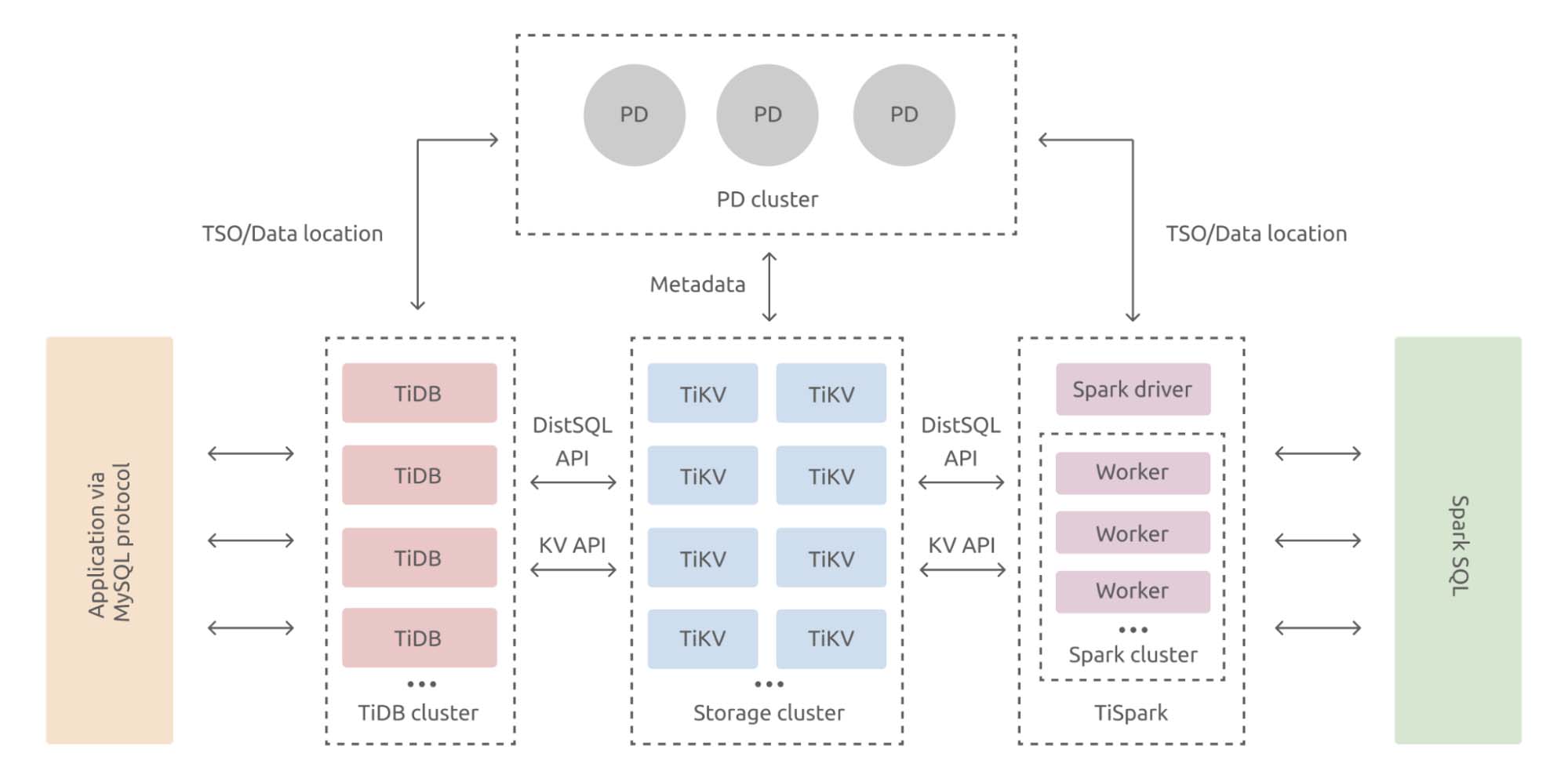 HTAP Stage 2: TiDB + Spark