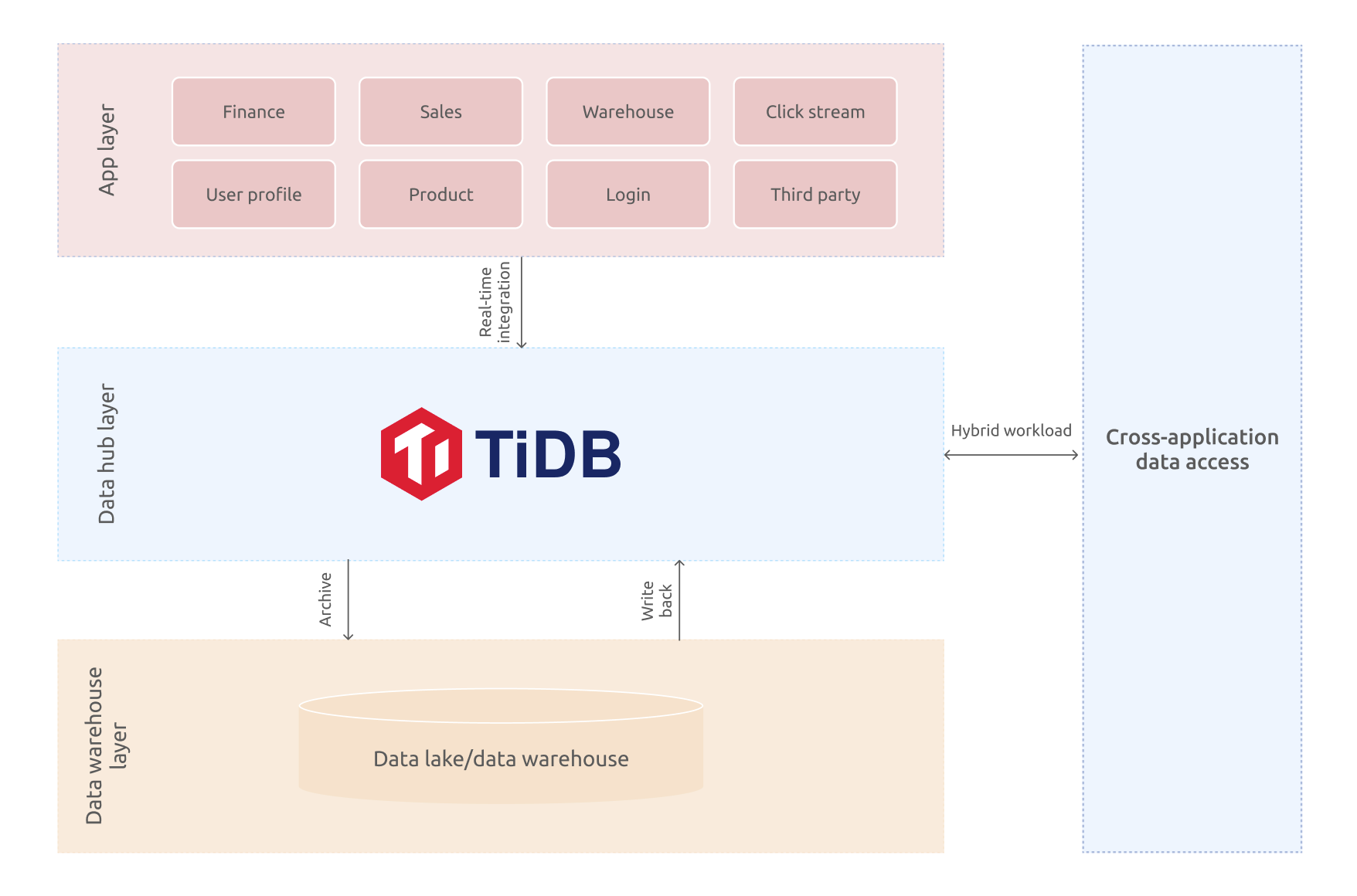 TiDB in the data hub scenario