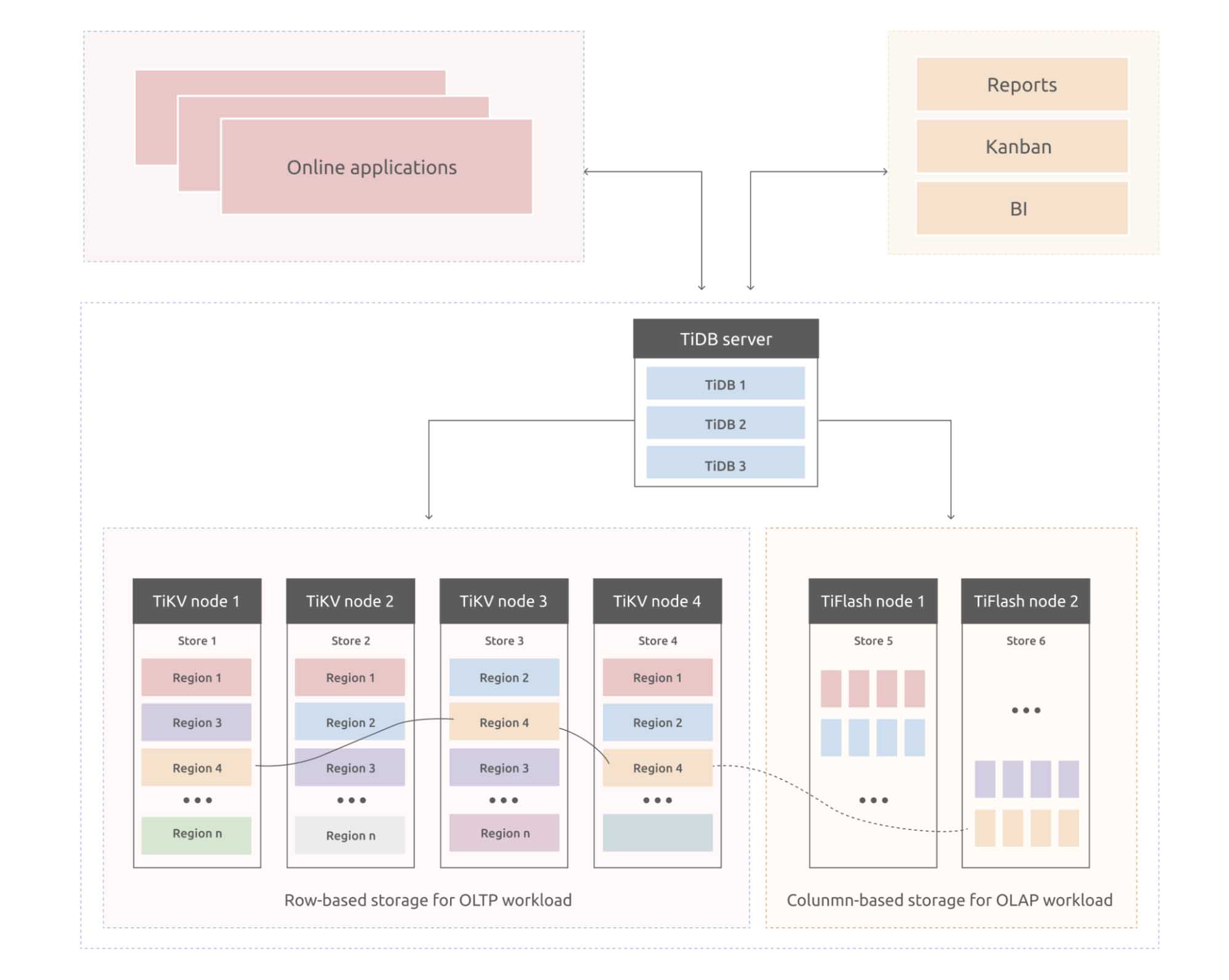 Using TiDB for hybrid workloads