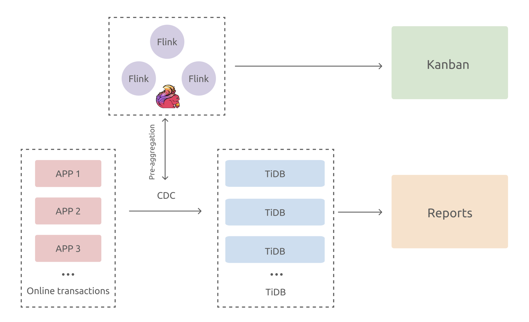 TiDB in the stream computing scenario