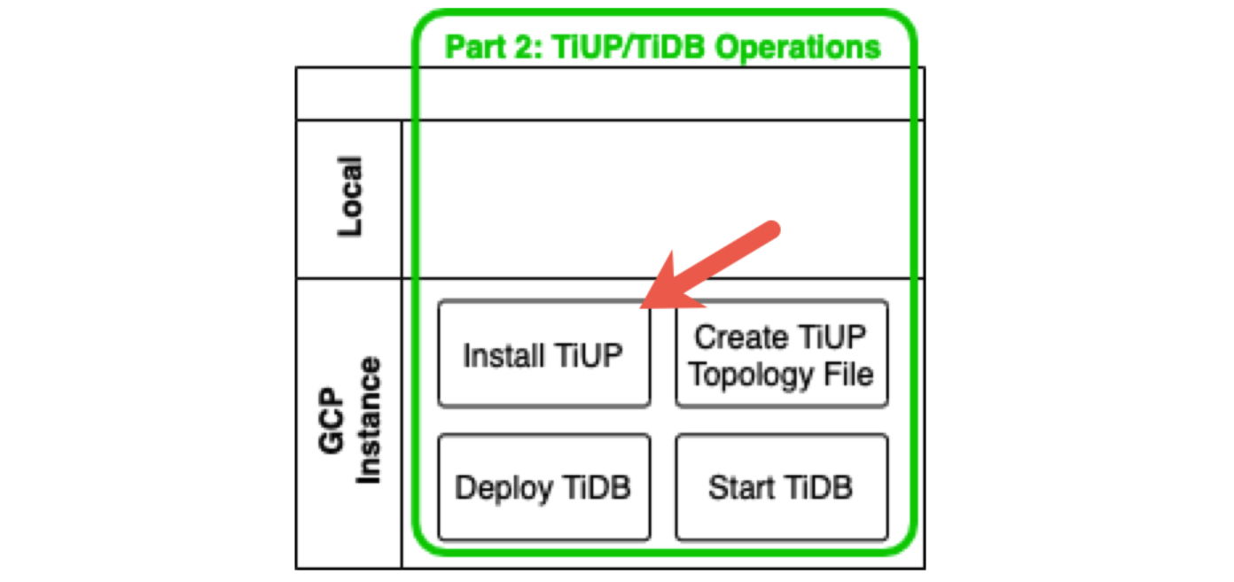 How To Deploy Tidb On Google Cloud Platform Part 2 Pingcap