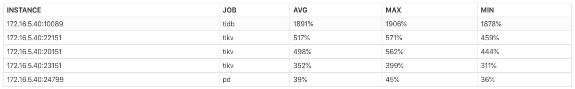 CPU usage report