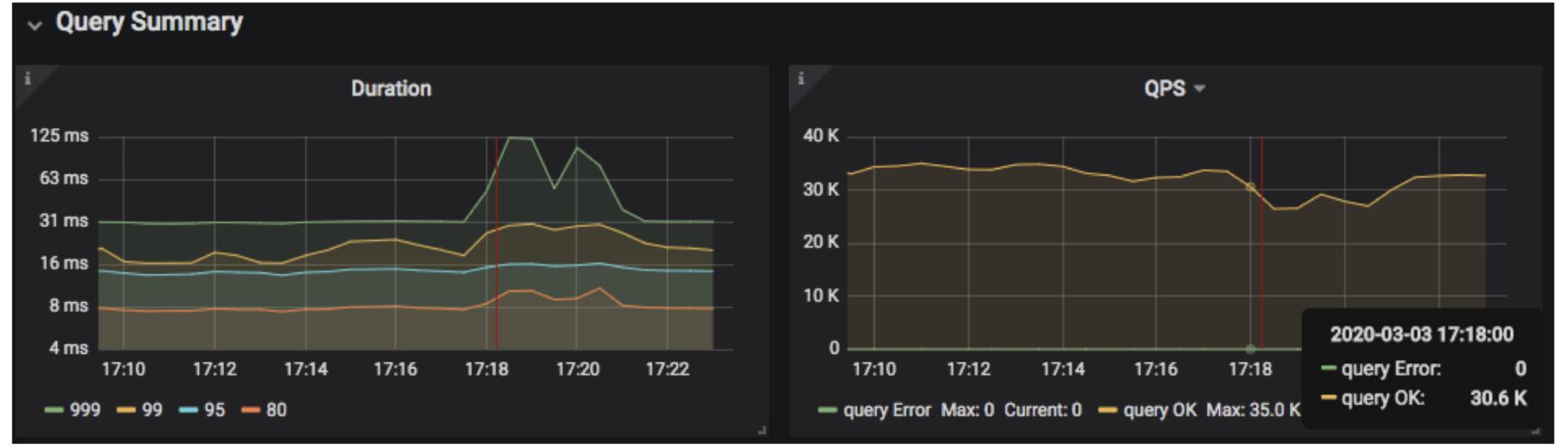 999th percentile latency