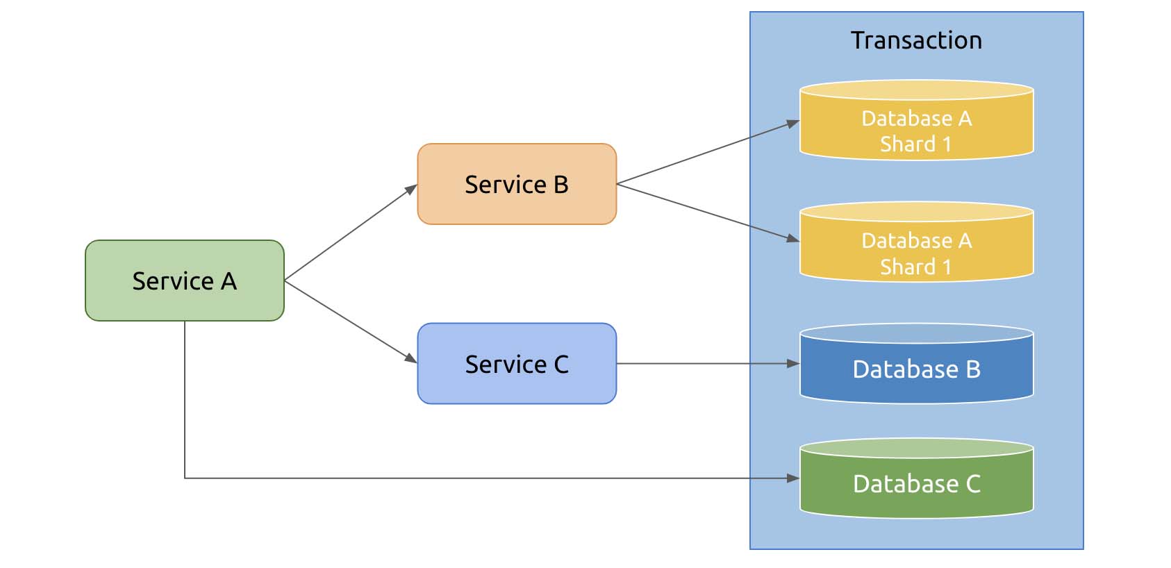 SOA structure
