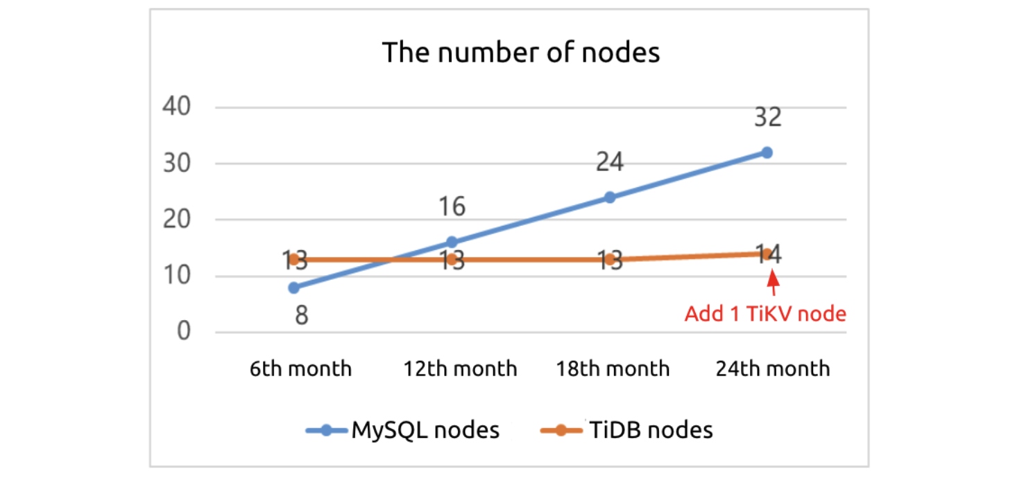 MySQL nodes vs. TiDB nodes