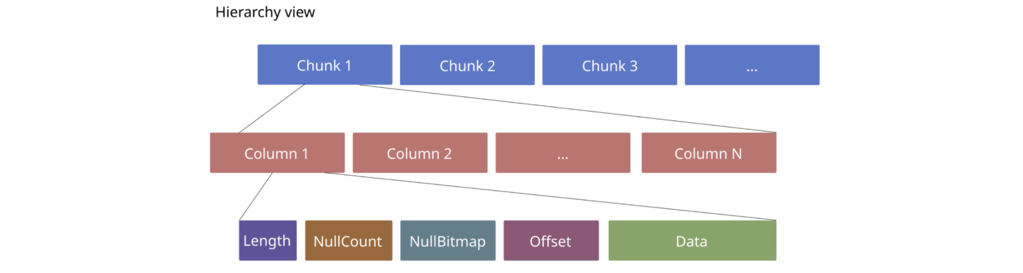 How We Improved TPC-C Performance by 50% and TPC-H Performance by 100%