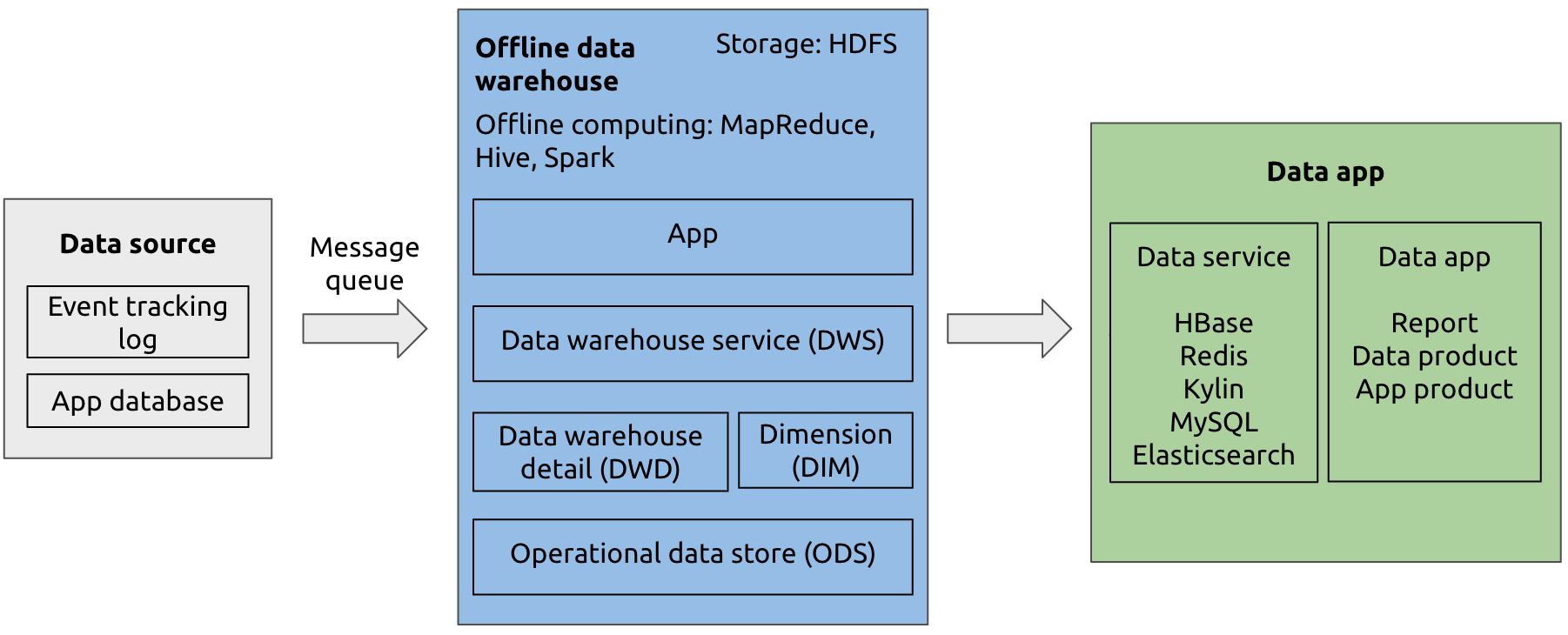 An offline data warehouse architecture
