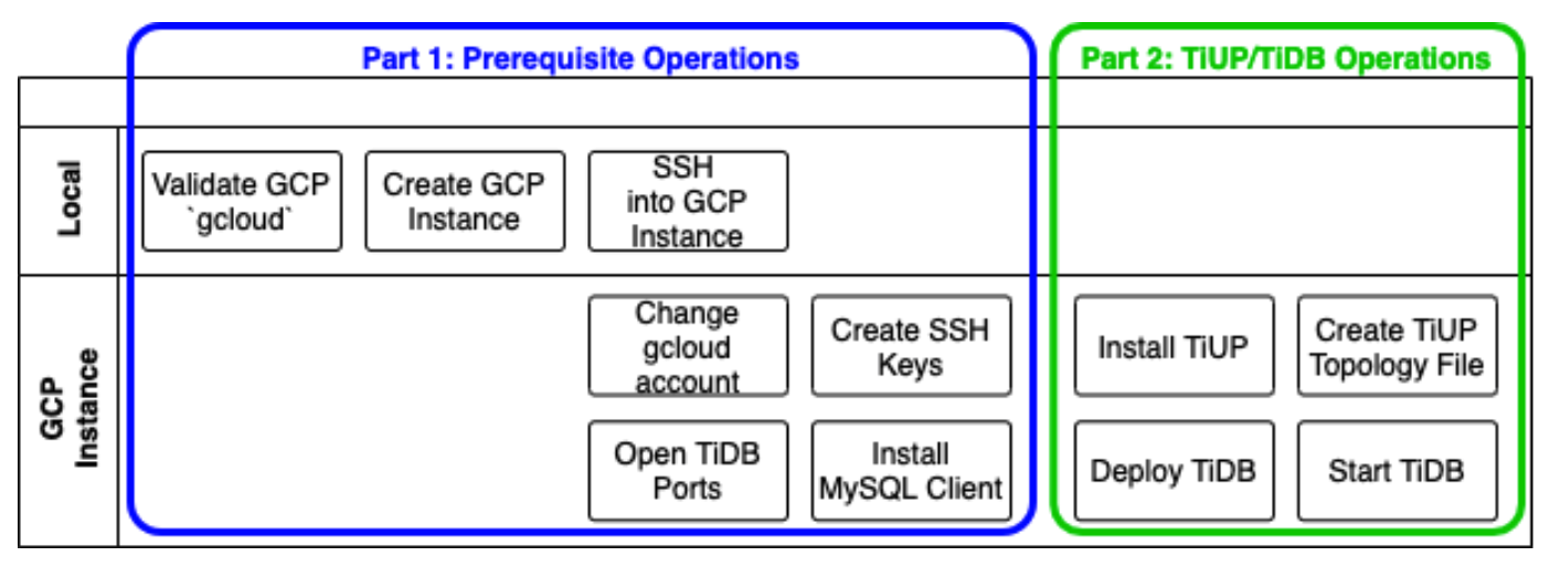 How To Deploy Tidb On Google Cloud Platform Part 1 Pingcap