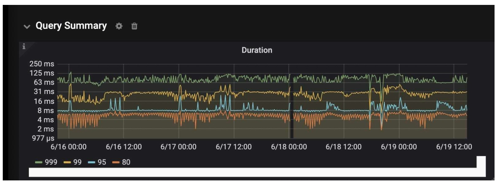 Query duration during our big sales promotion