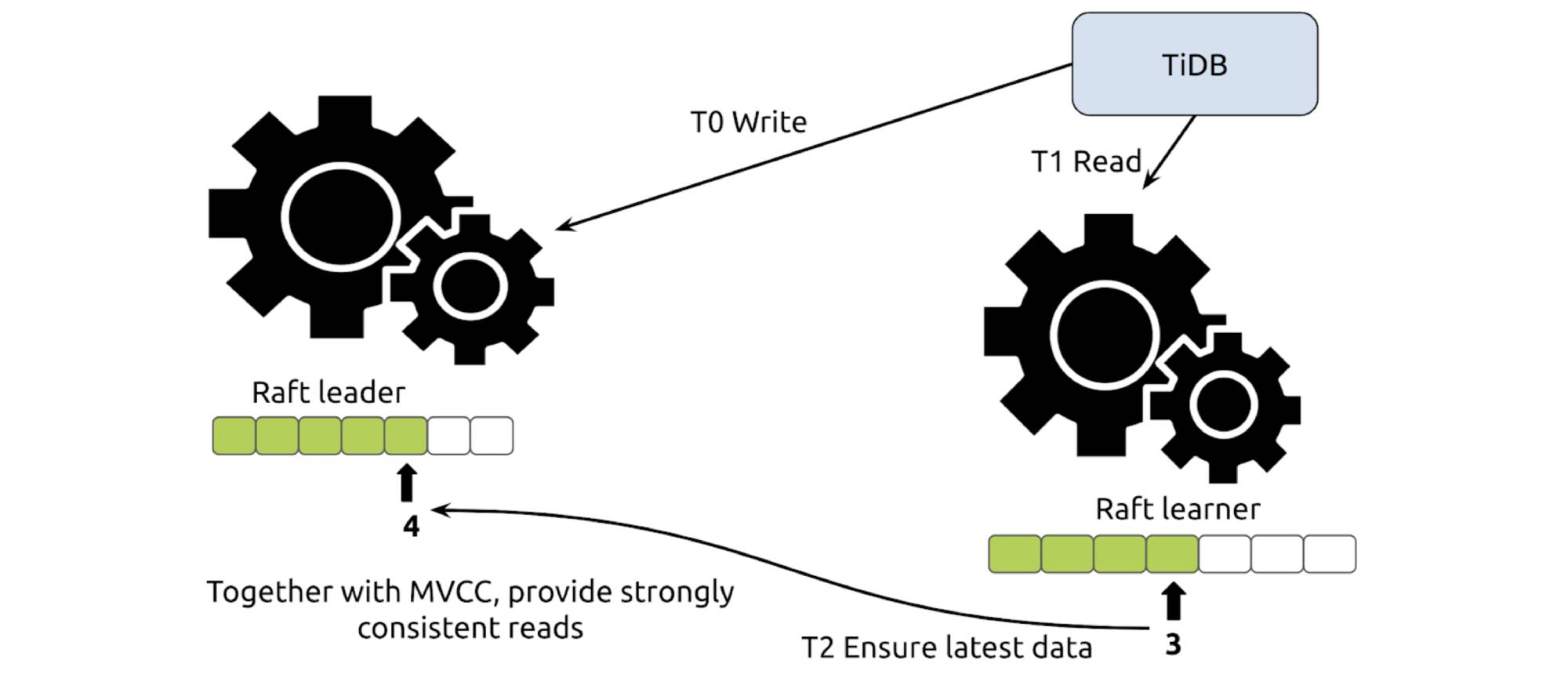 TiFlash always reads the latest and consistent data