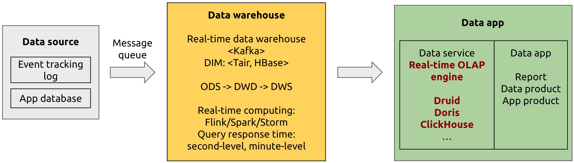 Real-time OLAP variant architecture