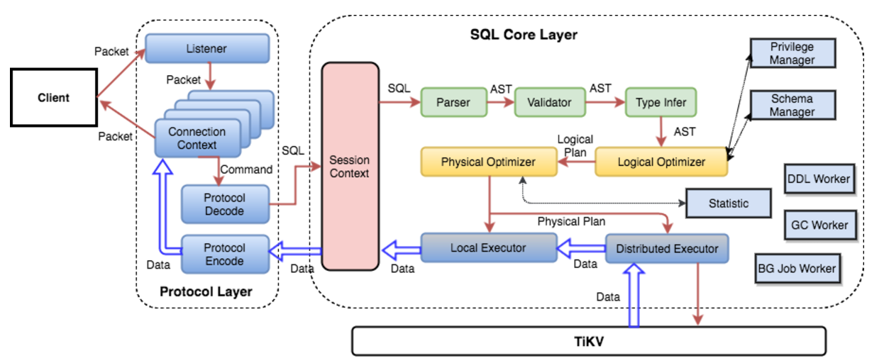TiDB Internal (II) - Computing | PingCAP