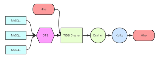 Synchronization Data from TiDB to Hive