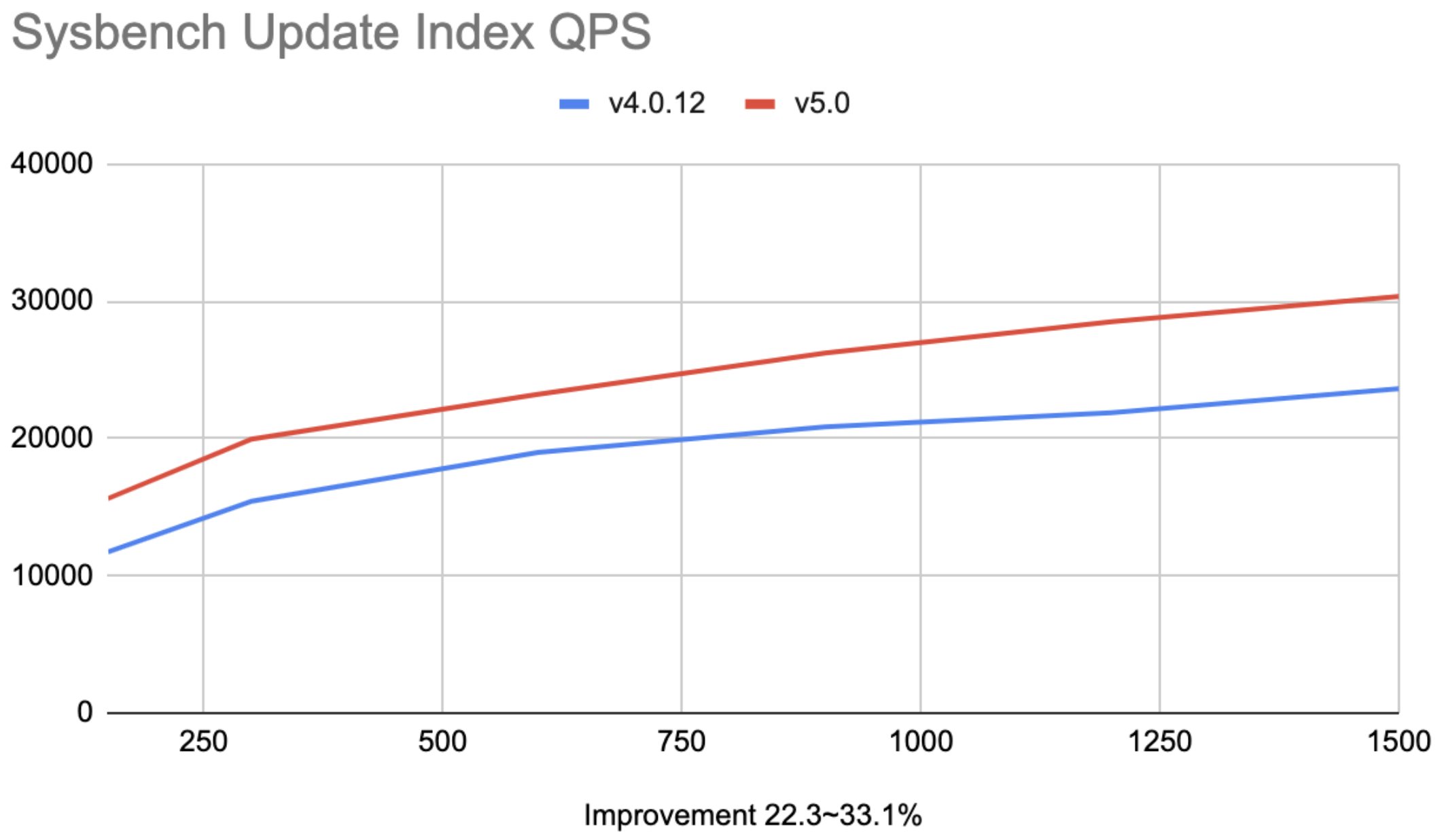 TiDB 4.0 vs. TiDB 5.0 for sysbench update index