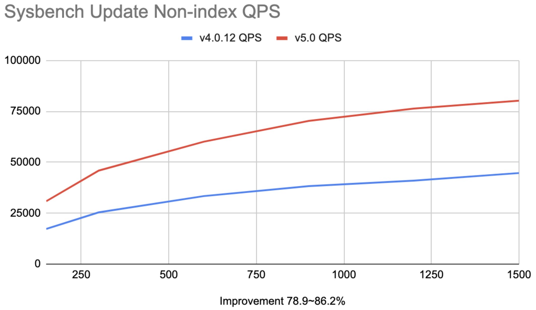 TiDB 4.0 vs. TiDB 5.0 for sysbench update non-index