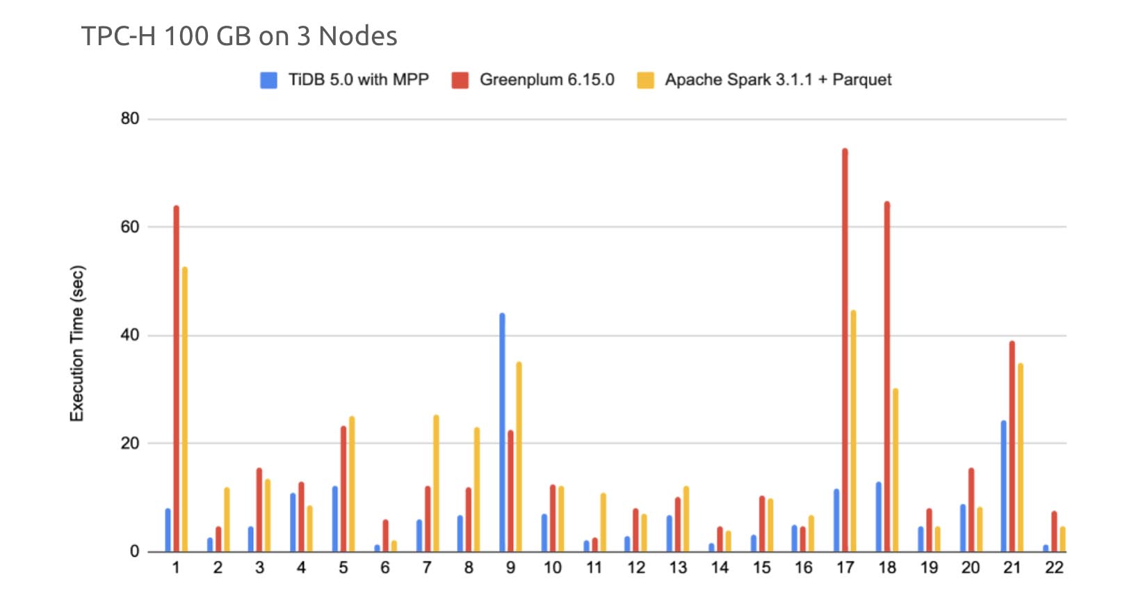 Benchmark TiDB vs. Greenplum vs. Spark