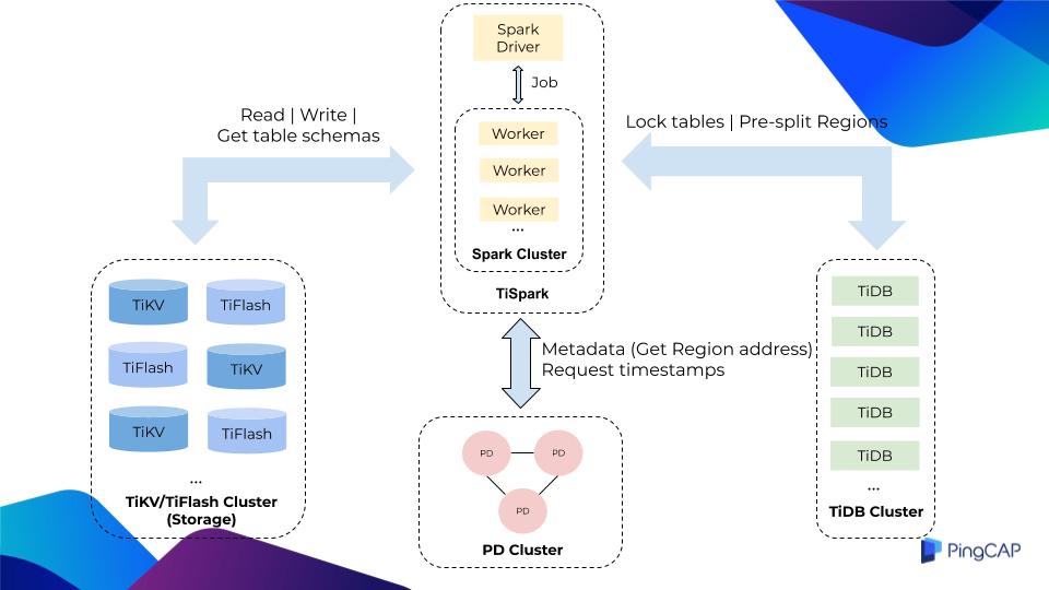 TiDB cluster's components