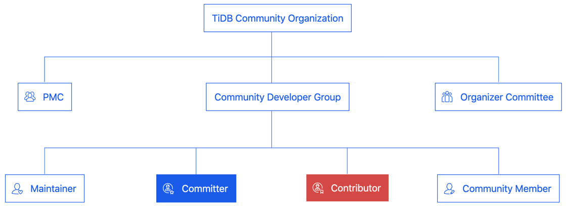 Figure 1. Old Community Structure
