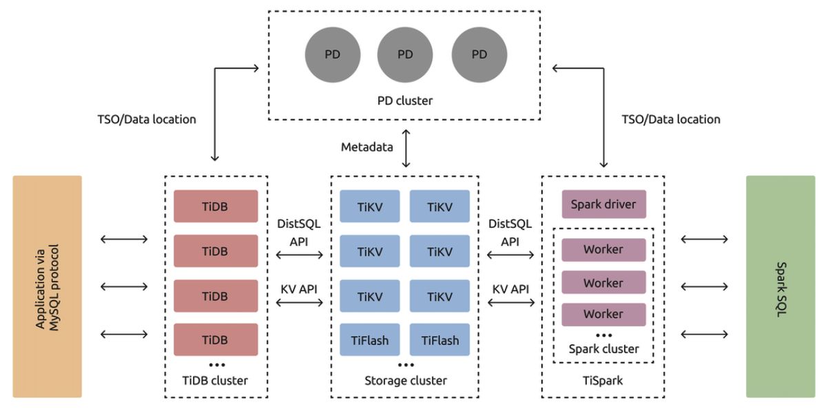 TiDB architecture