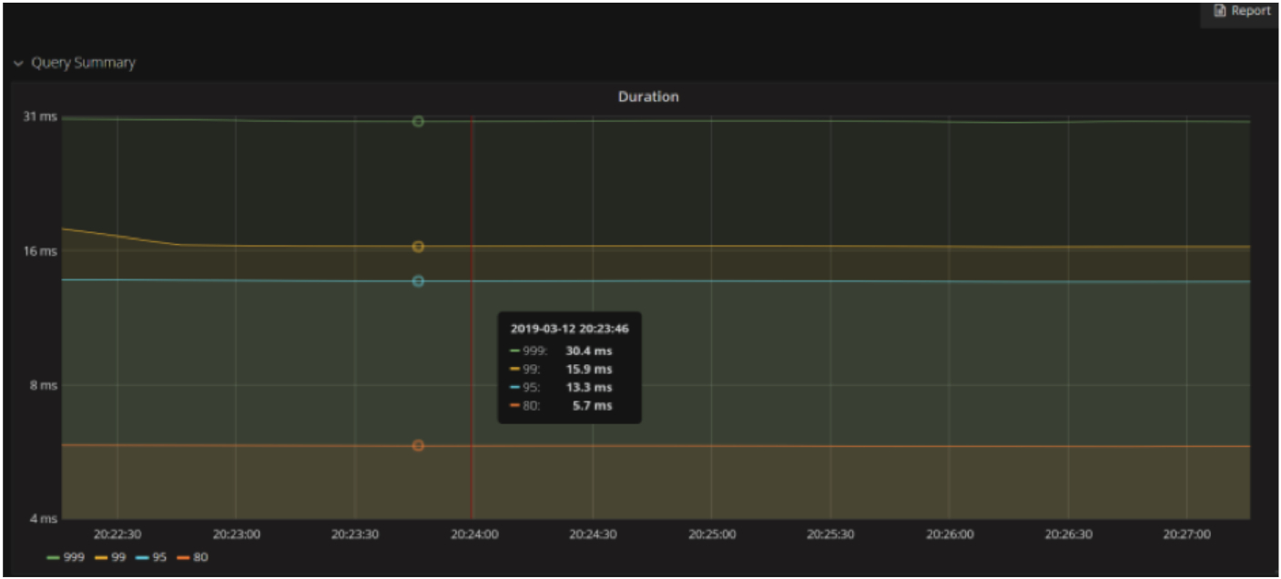 Query Summary Analysis