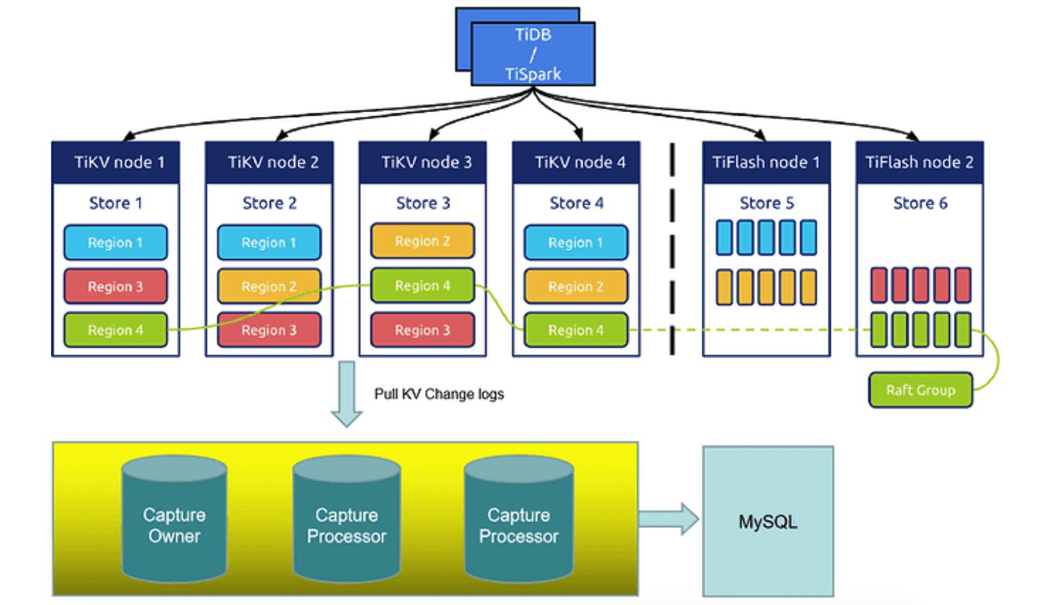 TiDB/TiSpark Diagram