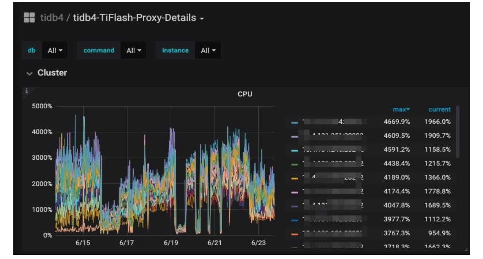 TiFlash CPU load