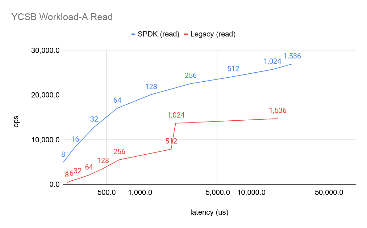 YCSB Workload A read performance